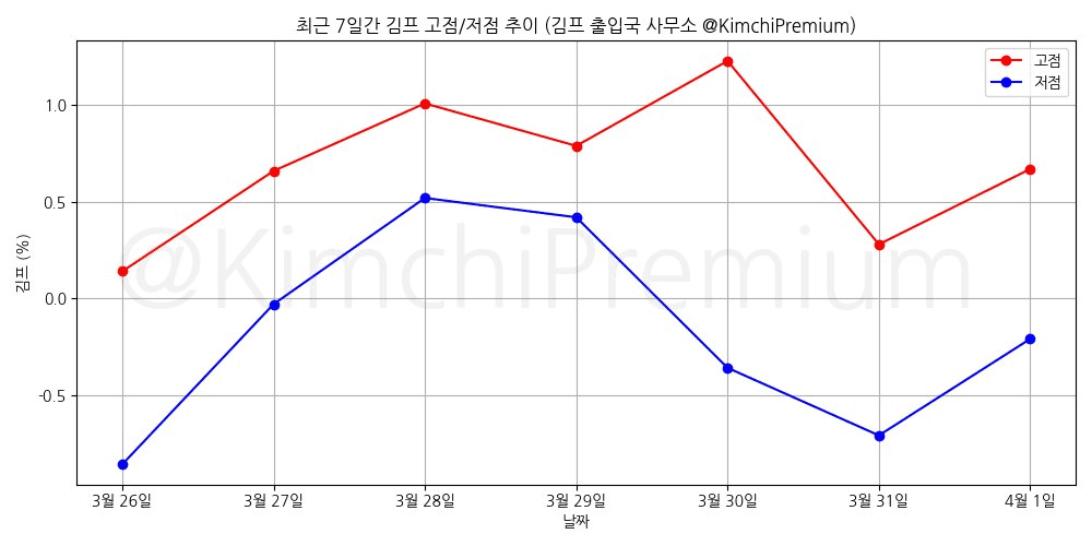 KimchiPremium/16515/6226571920929394429