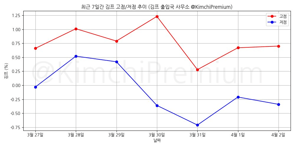 KimchiPremium/16516/6231215119878786803
