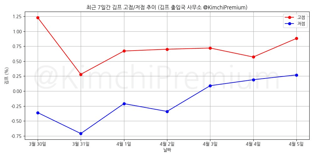KimchiPremium/16524/6237523091101782566