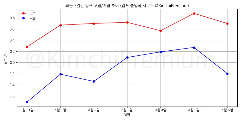KimchiPremium/16526/6242120509994765780