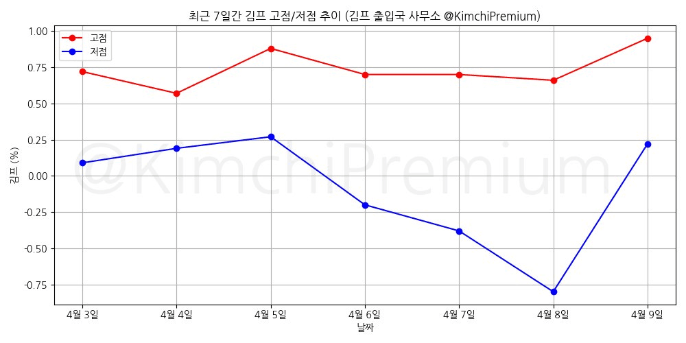 KimchiPremium/16536/6251425165799525855