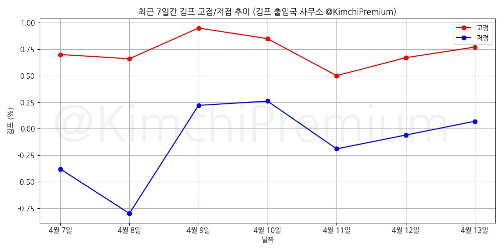 KimchiPremium/16548/6262341907514068077