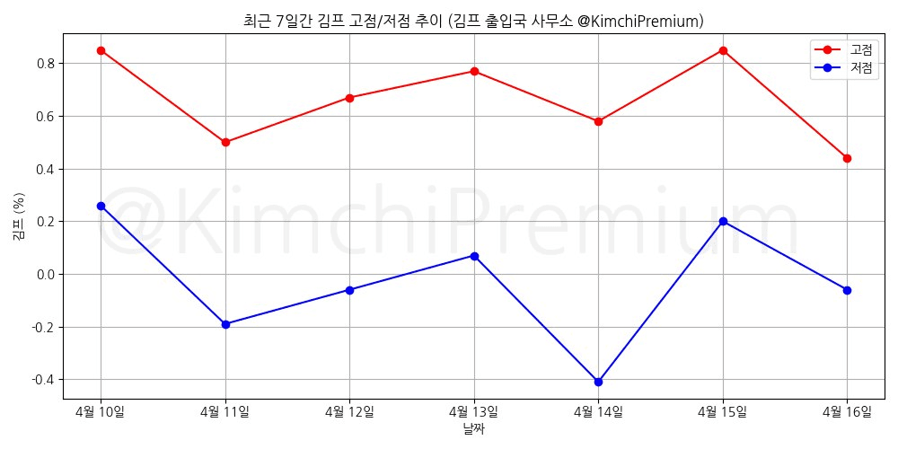 KimchiPremium/16556/6271294977295979690