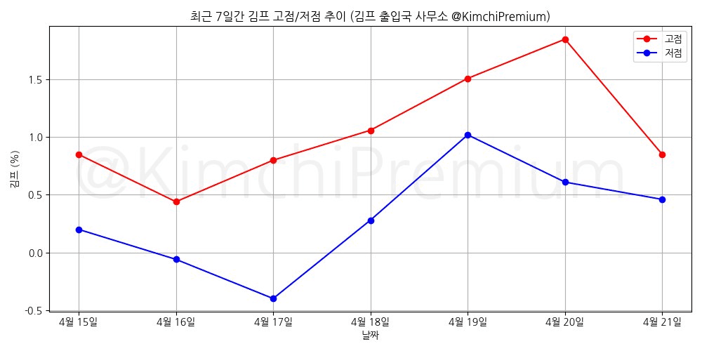 KimchiPremium/16575/6287084406652475471
