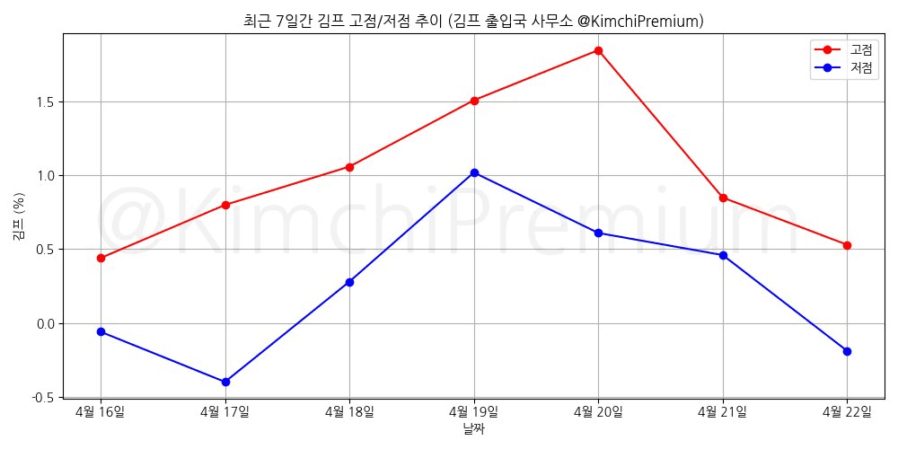 KimchiPremium/16576/6289304986348885087