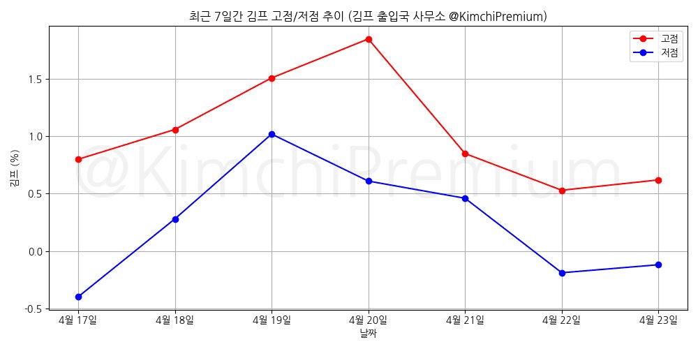 KimchiPremium/16579/6291760762749391562