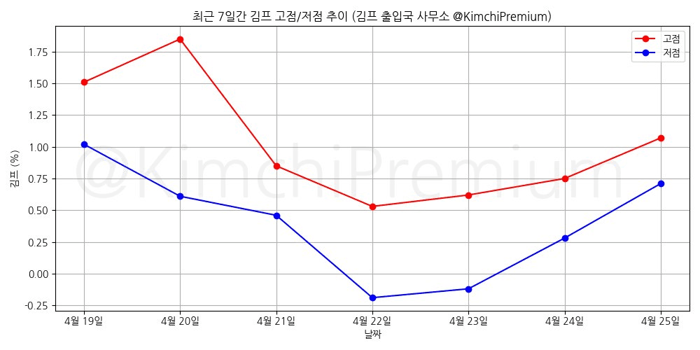 KimchiPremium/16586/6298305214871704380