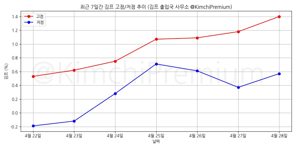 KimchiPremium/16594/6307505464316465580