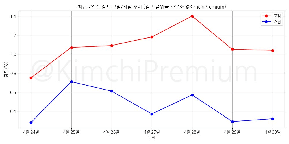 KimchiPremium/16604/6312268802091062236