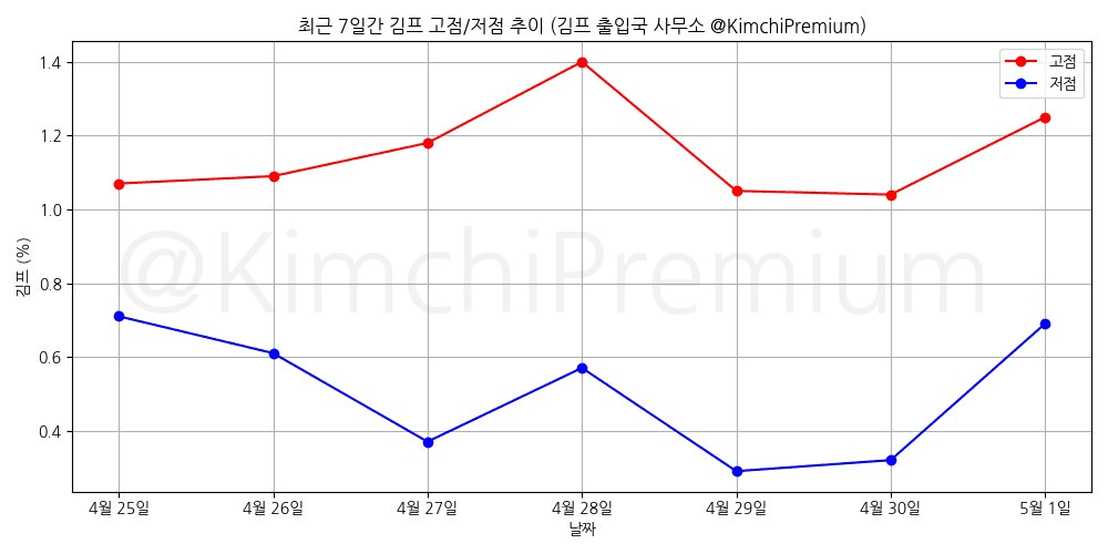 KimchiPremium/16609/6316649879186378503
