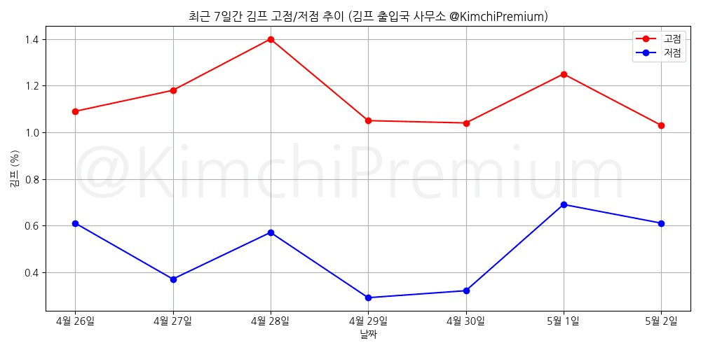 KimchiPremium/16612/6321156257657589245
