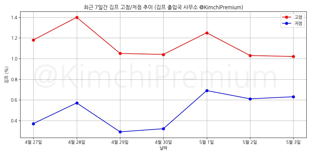 KimchiPremium/16615/6323408057471275492