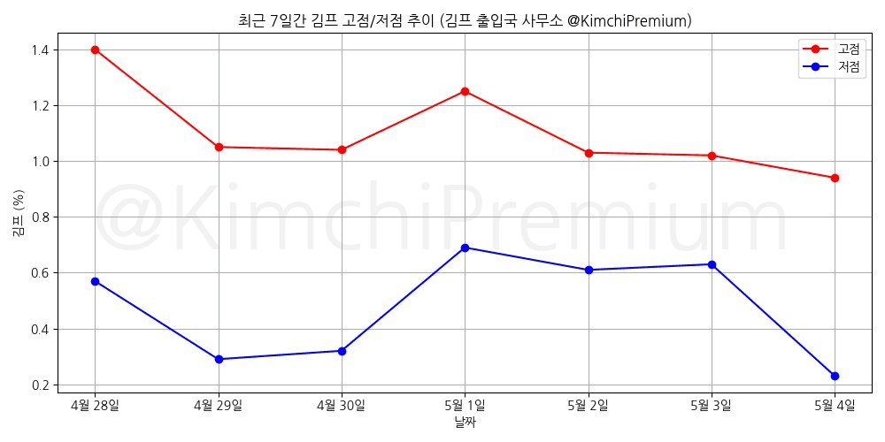 KimchiPremium/16620/6325785699826733874