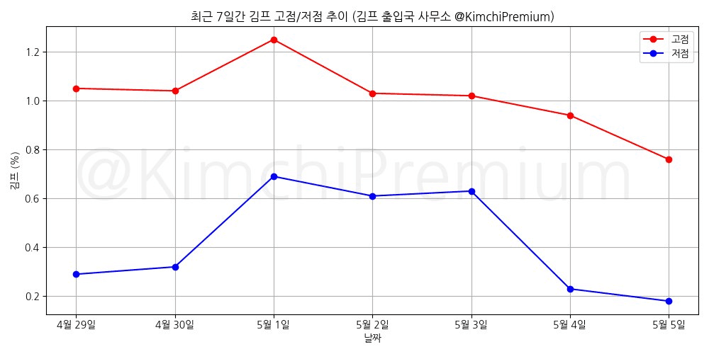 KimchiPremium/16625/6327887901634531611