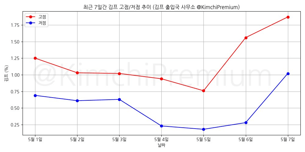 KimchiPremium/16634/6334528341980942616