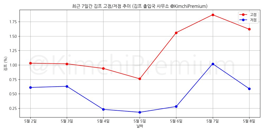 KimchiPremium/16638/6334595356355662388