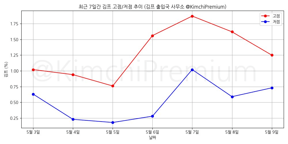 KimchiPremium/16640/6339098955983032484