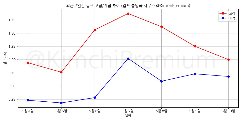 KimchiPremium/16641/6053211510261092573