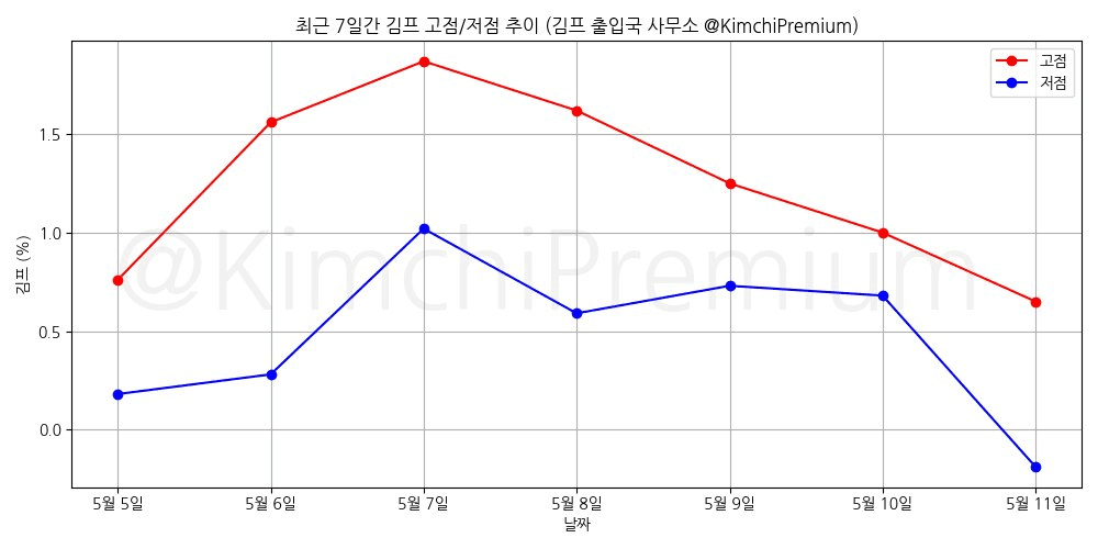 KimchiPremium/16645/6057627483965690285