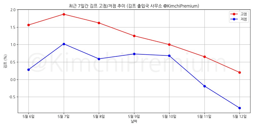 KimchiPremium/16647/6059879283779375958