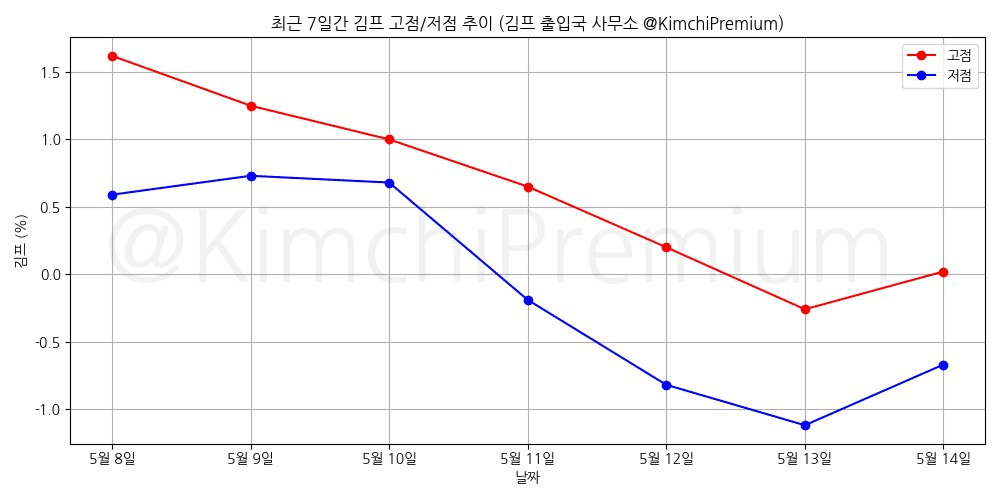 KimchiPremium/16652/6066572693957448155