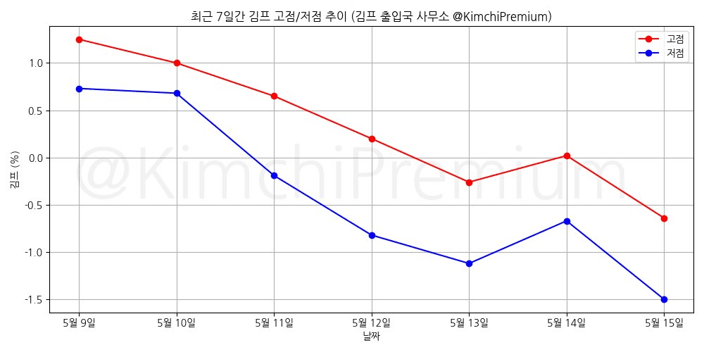 KimchiPremium/16658/6071076293584817760