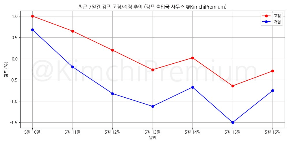 KimchiPremium/16663/6071115931837993970