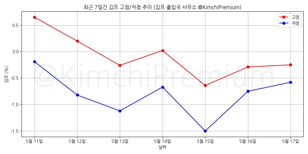 KimchiPremium/16666/6075757279656480942