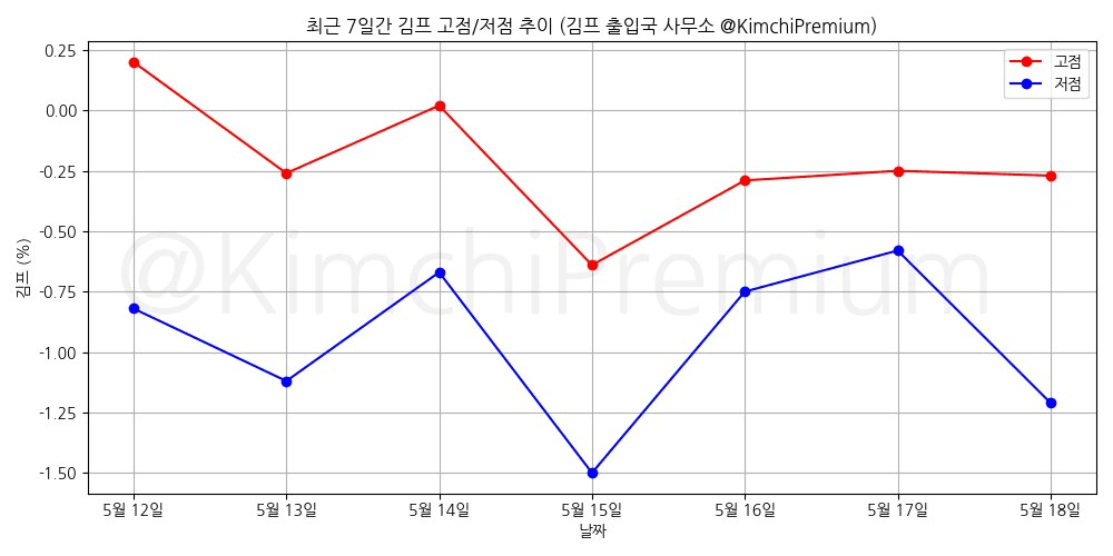 KimchiPremium/16674/6078009079470167860