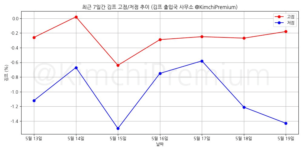 KimchiPremium/16677/6080285622590444105