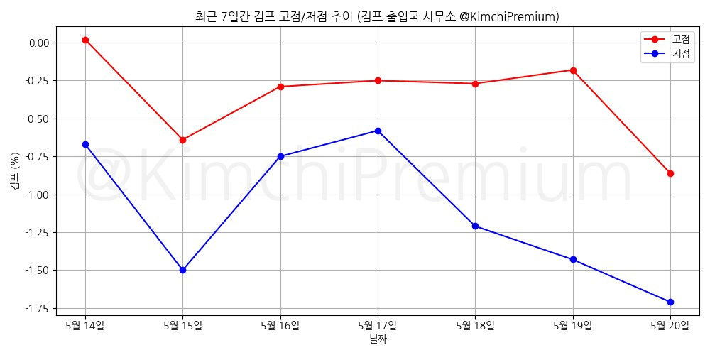 KimchiPremium/16683/6084856988211810981