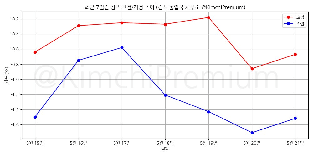 KimchiPremium/16685/6089360587839180398