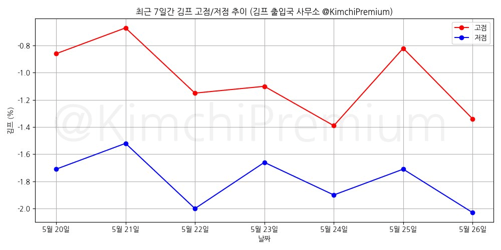 KimchiPremium/16710/6100453363083318013