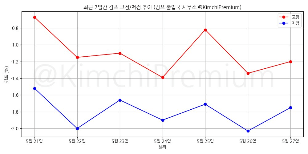 KimchiPremium/16715/6104956962710688628