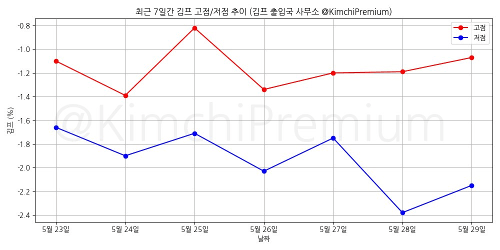 KimchiPremium/16729/6109254884944187581