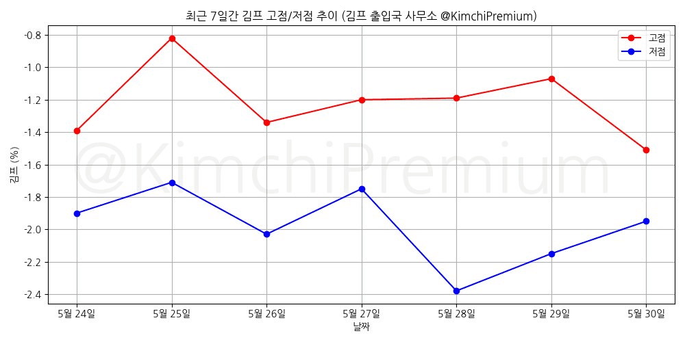 KimchiPremium/16730/6113758484571557313