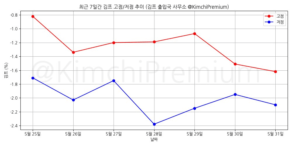 KimchiPremium/16732/6116244480361960063