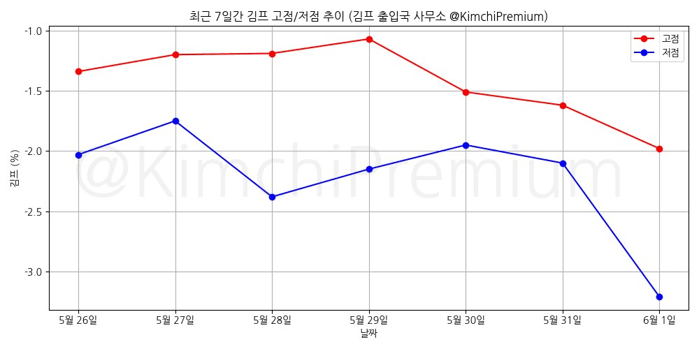 KimchiPremium/16740/6120430991143801253