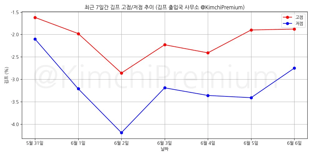 KimchiPremium/16781/6136448676537241344
