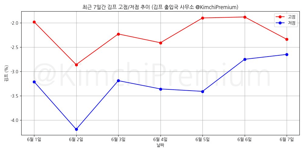 KimchiPremium/16782/6138700476350927472