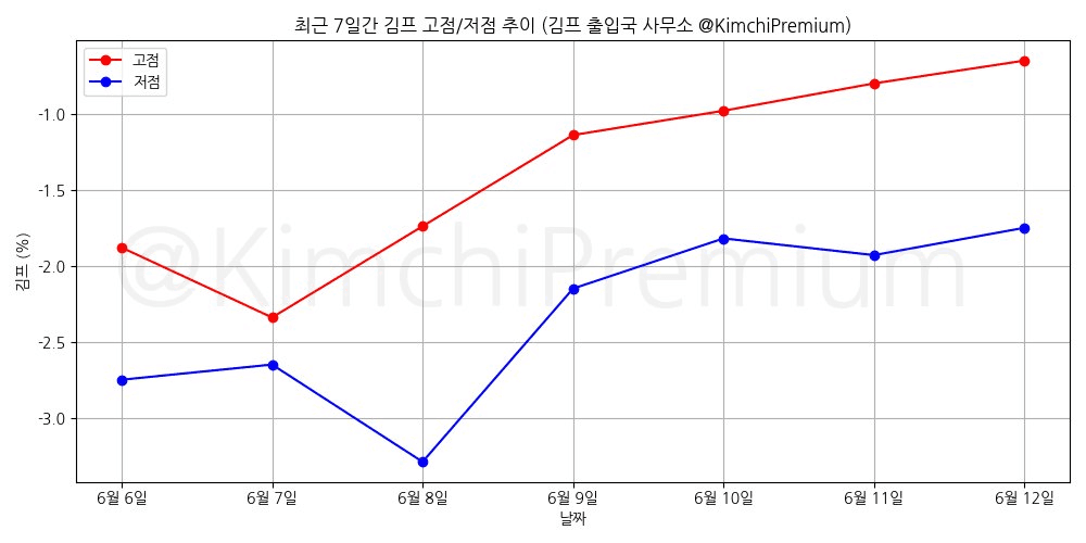 KimchiPremium/16815/6152437130383265860