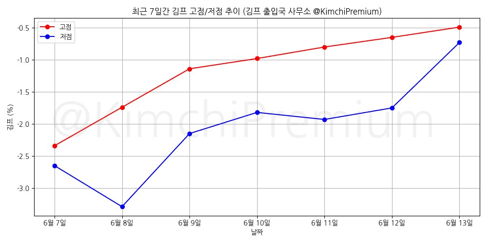 KimchiPremium/16817/6156940730010635843