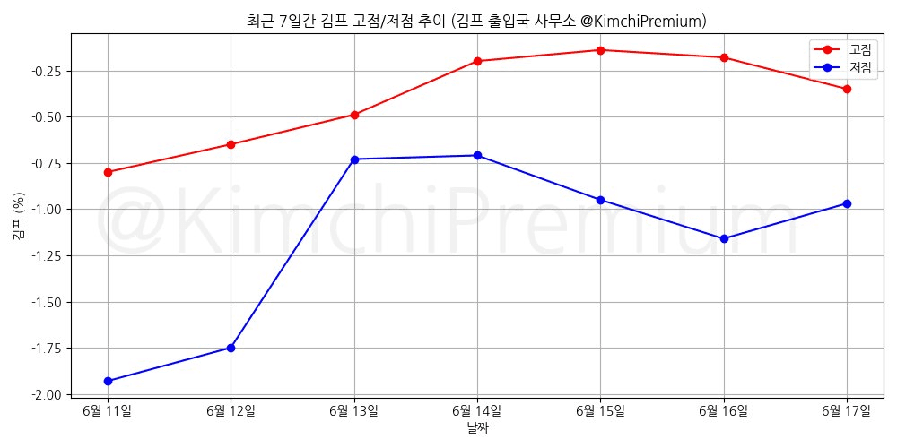 KimchiPremium/16831/6167932414609526813