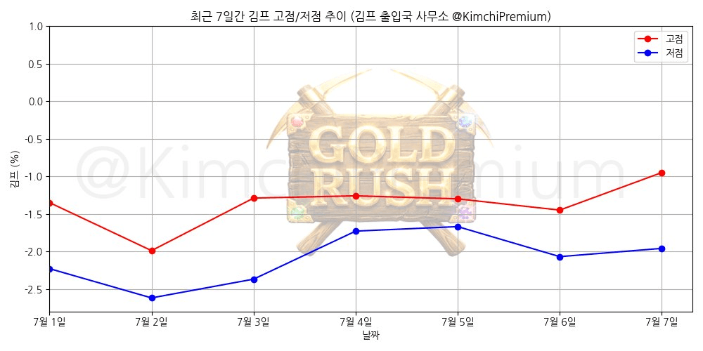 KimchiPremium/16905/6226574674003431045
