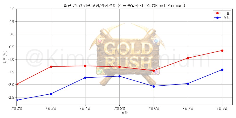 KimchiPremium/16910/6231253632850530381