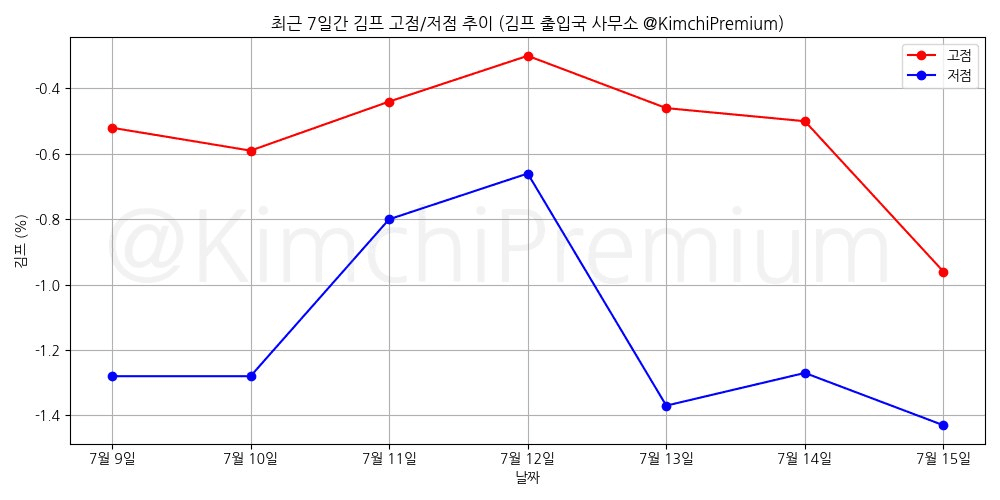 KimchiPremium/16932/6251350811325697971