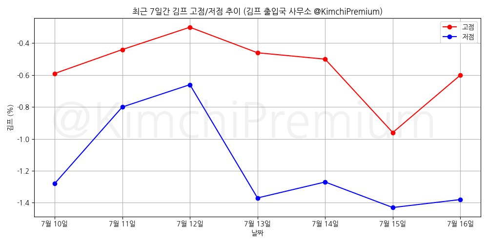 KimchiPremium/16934/6253602611139383524