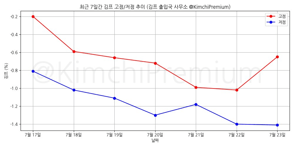 KimchiPremium/16957/6273590431157261632