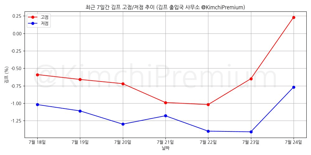 KimchiPremium/16963/6275842230970946725