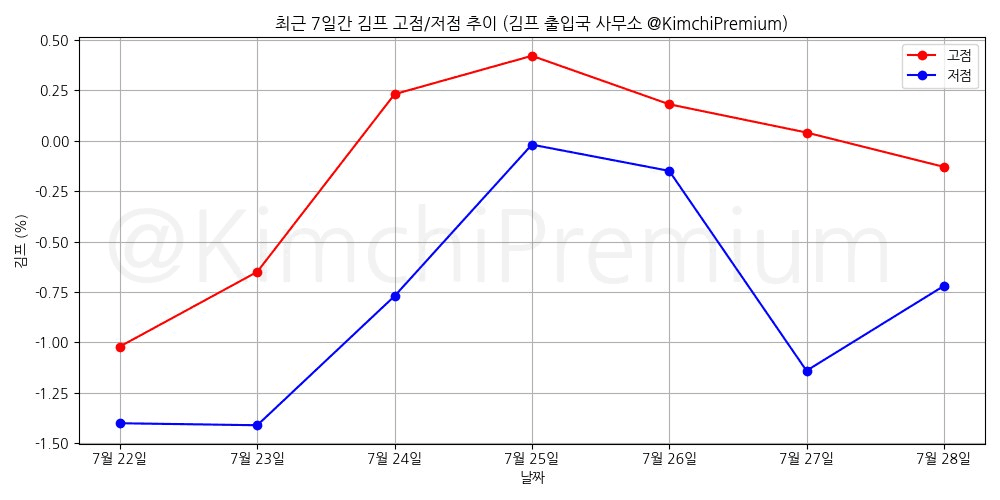 KimchiPremium/16971/6289531640363030183
